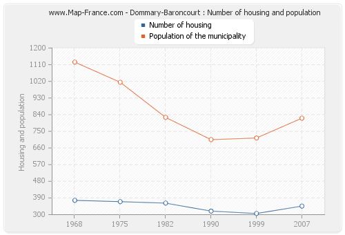 Dommary-Baroncourt : Number of housing and population