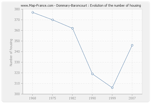 Dommary-Baroncourt : Evolution of the number of housing