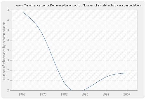Dommary-Baroncourt : Number of inhabitants by accommodation