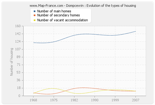Dompcevrin : Evolution of the types of housing