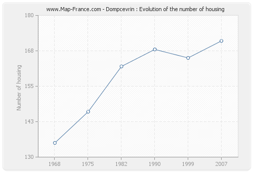 Dompcevrin : Evolution of the number of housing