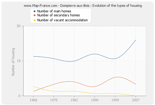 Dompierre-aux-Bois : Evolution of the types of housing
