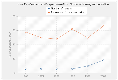 Dompierre-aux-Bois : Number of housing and population