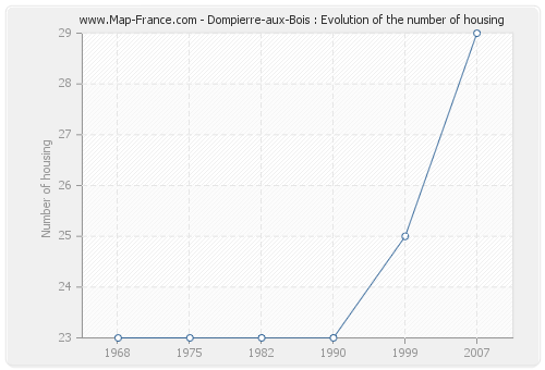 Dompierre-aux-Bois : Evolution of the number of housing