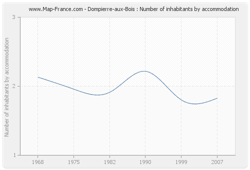 Dompierre-aux-Bois : Number of inhabitants by accommodation