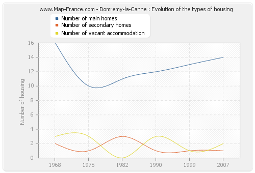 Domremy-la-Canne : Evolution of the types of housing