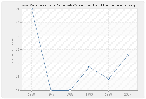 Domremy-la-Canne : Evolution of the number of housing