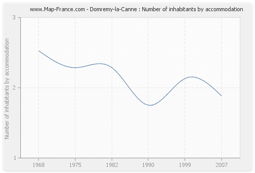 Domremy-la-Canne : Number of inhabitants by accommodation