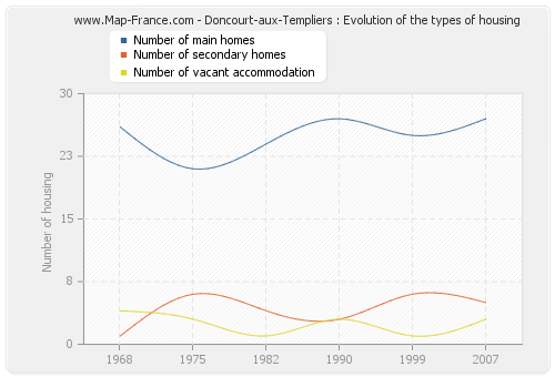 Doncourt-aux-Templiers : Evolution of the types of housing