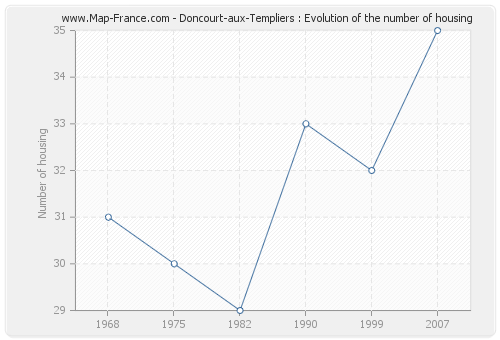 Doncourt-aux-Templiers : Evolution of the number of housing