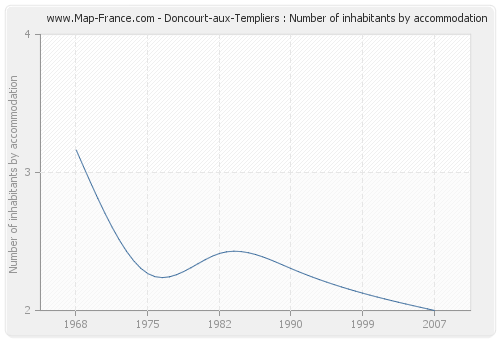 Doncourt-aux-Templiers : Number of inhabitants by accommodation