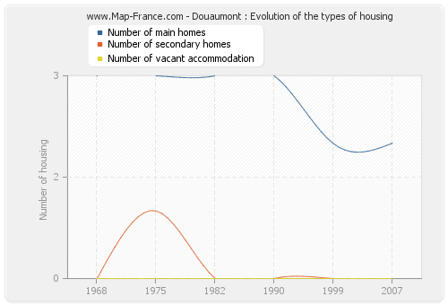 Douaumont : Evolution of the types of housing