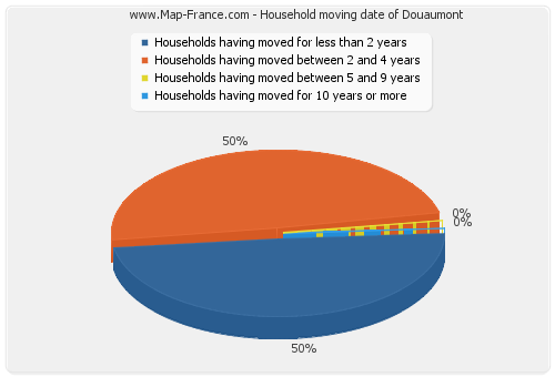 Household moving date of Douaumont