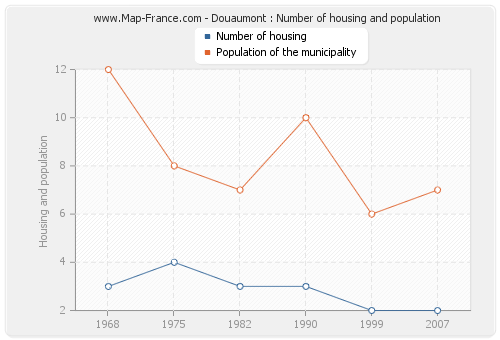 Douaumont : Number of housing and population