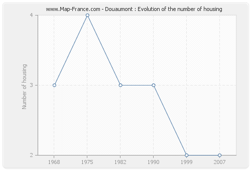 Douaumont : Evolution of the number of housing