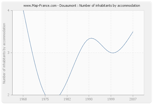 Douaumont : Number of inhabitants by accommodation