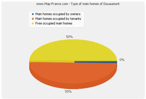 Type of main homes of Douaumont