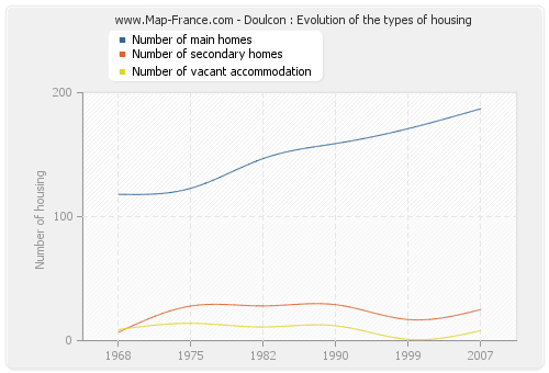 Doulcon : Evolution of the types of housing