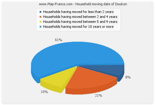 Household moving date of Doulcon