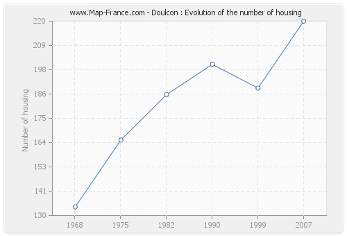 Doulcon : Evolution of the number of housing