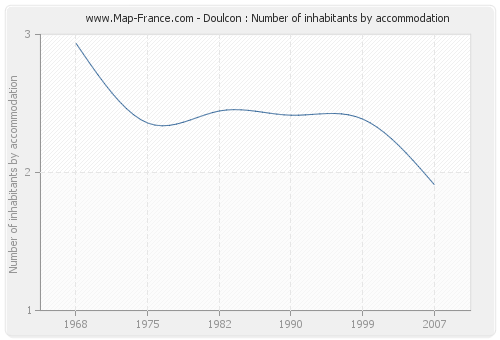 Doulcon : Number of inhabitants by accommodation