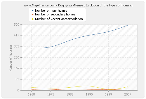 Dugny-sur-Meuse : Evolution of the types of housing