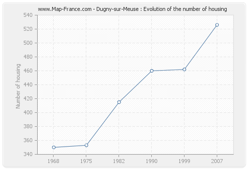 Dugny-sur-Meuse : Evolution of the number of housing