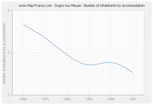 Dugny-sur-Meuse : Number of inhabitants by accommodation