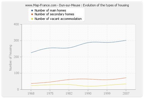 Dun-sur-Meuse : Evolution of the types of housing