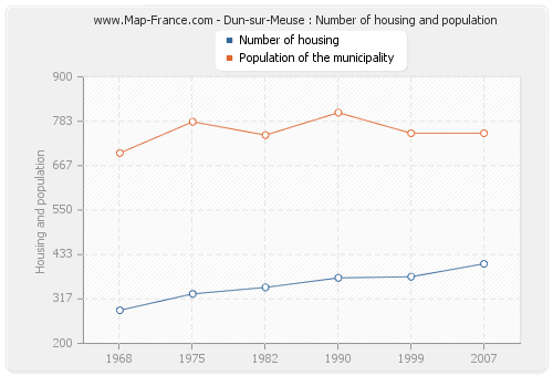 Dun-sur-Meuse : Number of housing and population