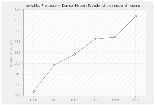 Dun-sur-Meuse : Evolution of the number of housing
