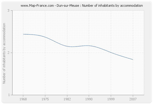 Dun-sur-Meuse : Number of inhabitants by accommodation
