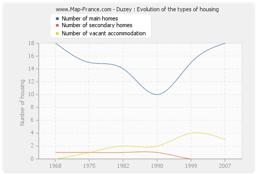Duzey : Evolution of the types of housing