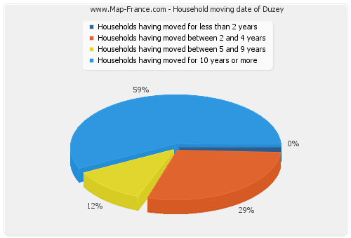 Household moving date of Duzey