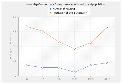Duzey : Number of housing and population