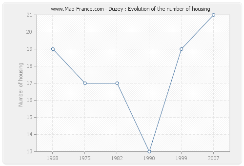 Duzey : Evolution of the number of housing