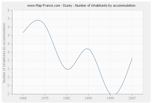 Duzey : Number of inhabitants by accommodation