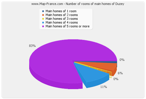 Number of rooms of main homes of Duzey