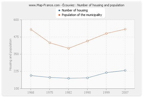 Écouviez : Number of housing and population