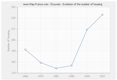 Écouviez : Evolution of the number of housing