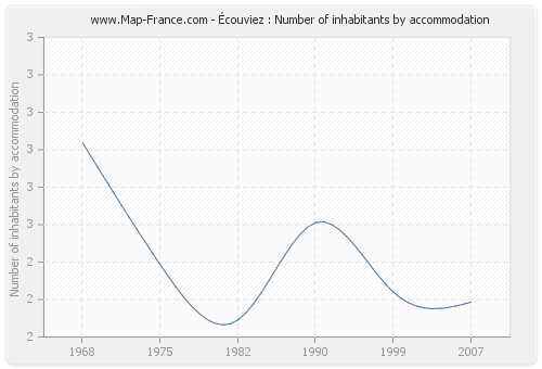 Écouviez : Number of inhabitants by accommodation
