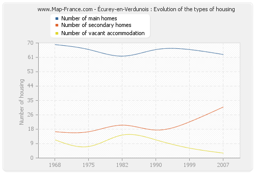 Écurey-en-Verdunois : Evolution of the types of housing
