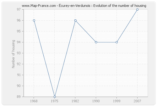 Écurey-en-Verdunois : Evolution of the number of housing