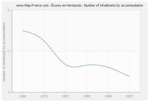 Écurey-en-Verdunois : Number of inhabitants by accommodation