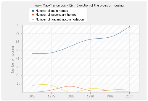 Eix : Evolution of the types of housing