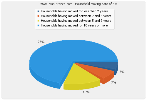 Household moving date of Eix