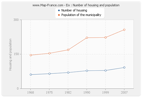 Eix : Number of housing and population