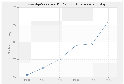 Eix : Evolution of the number of housing