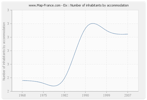 Eix : Number of inhabitants by accommodation