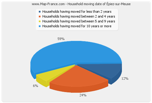 Household moving date of Épiez-sur-Meuse